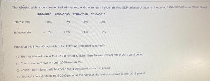 The following table shows the nominal interest rate and the annual inflation rate (the GDP deflator) of Japan in the period 1990-2015 (Source World Bank)
1996-2000
2001-2005 2006-2010
2011-2015
Interest rate
1.5%
1.4%
1.3%
1.2%
Inflation rate
-1.9%
-0.9%
-0.5%
1.6%
Based on this information, which of the following statement is correct?
O The real interest rate in 1996-2000 period is higher than the real interest rate in 2011-2015 period
O The real interest rate in 1996-2000 was -0.4%
O Japan's real interest rate has been rising consistently over this period
O The real interest rate in 1996-2000 period is the same as the real interest rate in 2011-2015 period