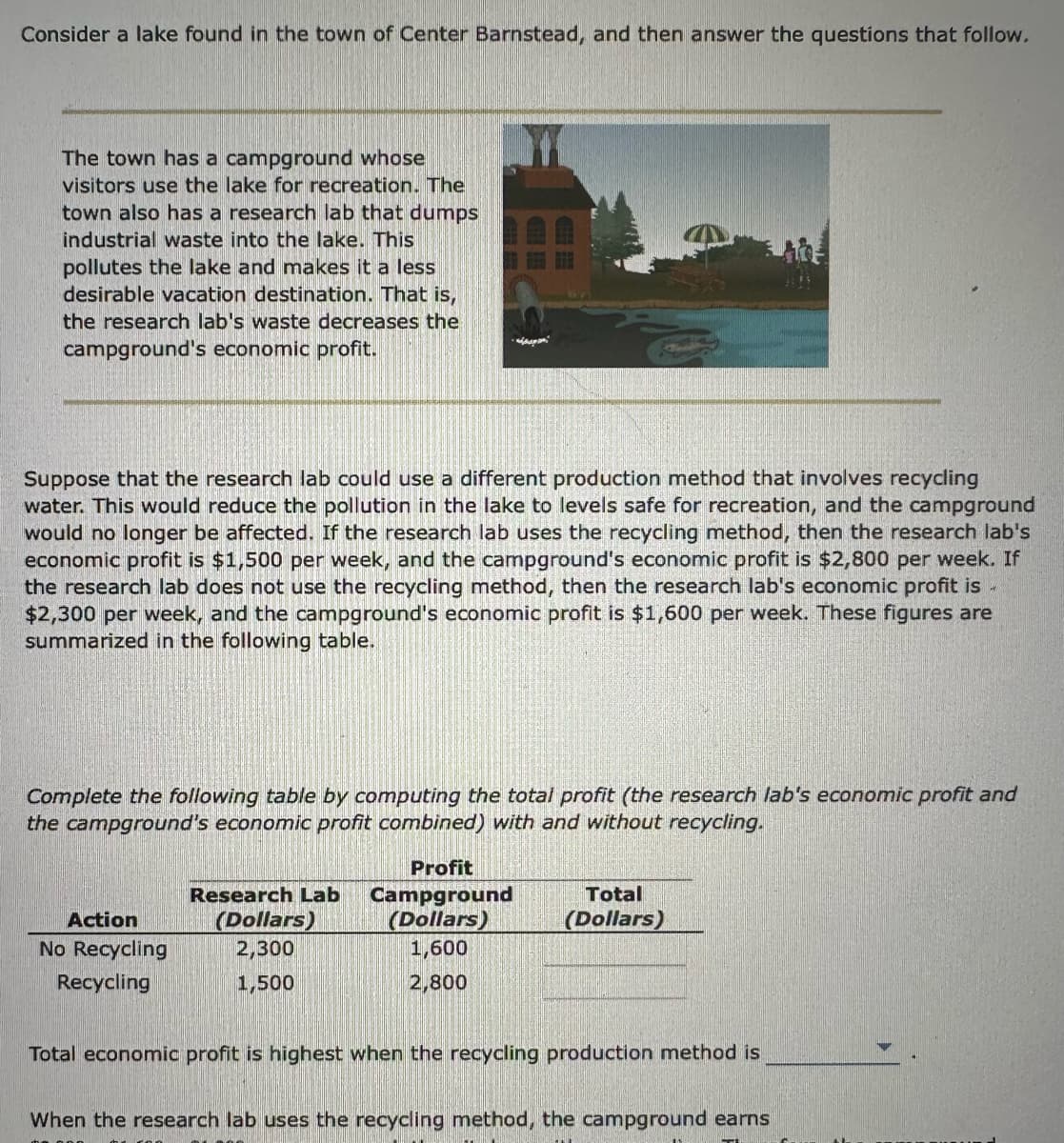 Consider a lake found in the town of Center Barnstead, and then answer the questions that follow.
The town has a campground whose
visitors use the lake for recreation. The
town also has a research lab that dumps
industrial waste into the lake. This
pollutes the lake and makes it a less
desirable vacation destination. That is,
the research lab's waste decreases the
campground's economic profit.
Suppose that the research lab could use a different production method that involves recycling
water. This would reduce the pollution in the lake to levels safe for recreation, and the campground
would no longer be affected. If the research lab uses the recycling method, then the research lab's
economic profit is $1,500 per week, and the campground's economic profit is $2,800 per week. If
the research lab does not use the recycling method, then the research lab's economic profit is
$2,300 per week, and the campground's economic profit is $1,600 per week. These figures are
summarized in the following table.
Complete the following table by computing the total profit (the research lab's economic profit and
the campground's economic profit combined) with and without recycling.
Profit
Research Lab Campground
(Dollars)
STT
2,300
1,500
Action
No Recycling
Recycling
(Dollars)
dan
1,600
2,800
Total
(Dollars)
Total economic profit is highest when the recycling production method is
When the research lab uses the recycling method, the campground earns