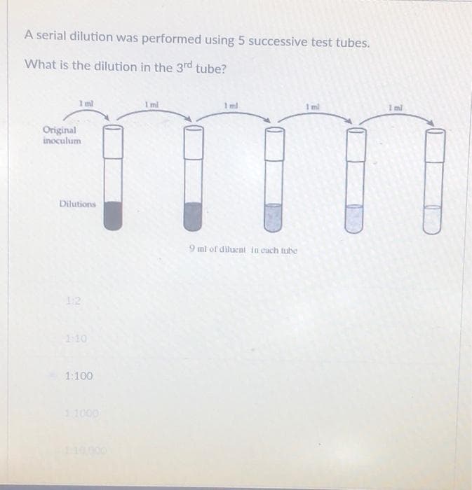A serial dilution was performed using 5 successive test tubes.
What is the dilution in the 3rd tube?
1ml
Original
inoculum
Dilutions
1:2
1:10
1:100
1 ml
1 ml
9 ml of diluent in each tube
1 ml
1 ml