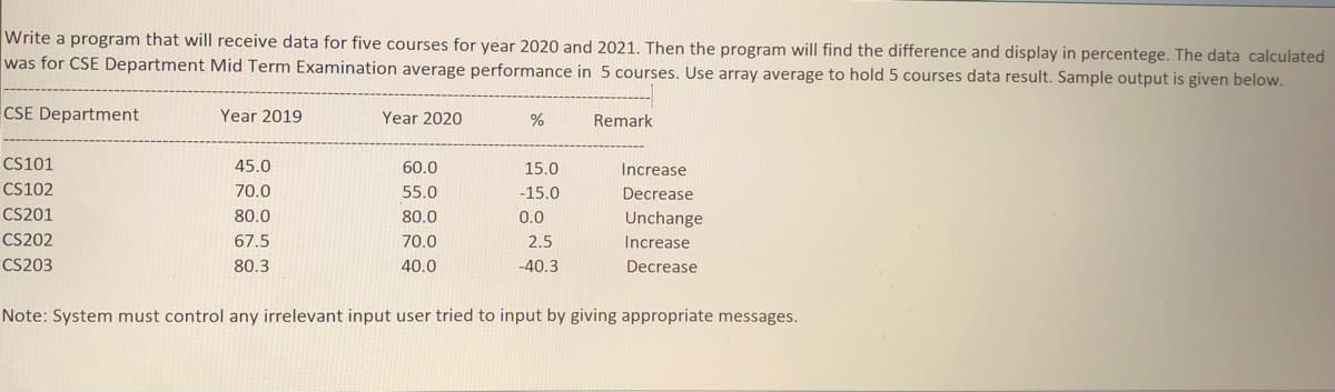 Write a program that will receive data for five courses for year 2020 and 2021. Then the program will find the difference and display in percentege. The data calculated
was for CSE Department Mid Term Examination average performance in 5 courses. Use array average to hold 5 courses data result. Sample output is given below.
CSE Department
Year 2019
Year 2020
%
Remark
CS101
45.0
60.0
15.0
Increase
CS102
70.0
55.0
-15.0
Decrease
CS201
80.0
80.0
0.0
Unchange
CS202
67.5
70.0
2.5
Increase
CS203
80.3
40.0
-40.3
Decrease
Note: System must control any irrelevant input user tried to input by giving appropriate messages.
