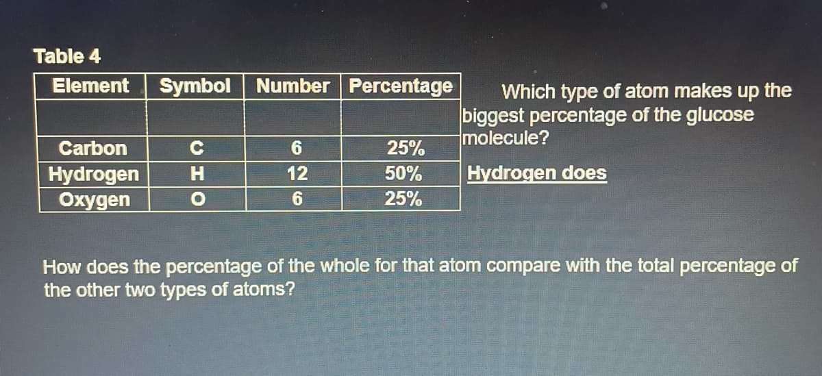 Table 4
Element Symbol Number Percentage
Carbon
Hydrogen
Oxygen
C
H
O
6
12
6
25%
50%
25%
Which type of atom makes up the
biggest percentage of the glucose
molecule?
Hydrogen does
How does the percentage of the whole for that atom compare with the total percentage of
the other two types of atoms?