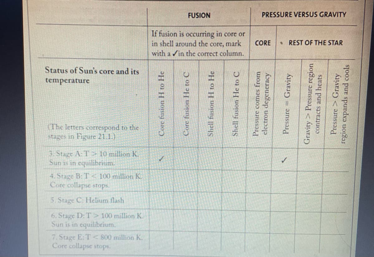 Status of Sun's core and its
temperature
(The letters correspond to the
stages in Figure 21.1.)
3. Stage A: T10 million K.
Sun is in equilibrium.
4. Stage B: T 100 million K
Core collapse stops.
5. Stage C: Helium flash
6. Stage D: T 100 million K.
Sun is in equilibrium.
7. Stage E: T800 million K.
Core collapse stops.
If fusion is occurring in core or
in shell around the core, mark
with a ✔in the correct column.
Core fusion H to He
FUSION
✓
Core fusion He to C
Shell fusion H to He
Shell fusion He to C
PRESSURE VERSUS GRAVITY
CORE • REST OF THE STAR
Pressure comes from
electron degeneracy
Pressure Gravity
Gravity Pressure region
contracts and heats
Pressure > Gravity
region expands and cools