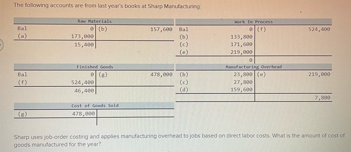 The following accounts are from last year's books at Sharp Manufacturing:
Bal
(a)
Bal
(f)
(g)
Raw Materials
(b)
173,000
15,400
Finished Goods
0 (g)
524,400
46,400
Cost of Goods Sold
478,000
157,600 Bal
(b)
(c)
(e)
478,000 (b)
(c)
(d)
Work In Process
0 (f)
133,800
171, 600
219,000
0
Manufacturing Overhead
23,800 (e)
27,800
159,600
524,400
219,000
7,800
Sharp uses job-order costing and applies manufacturing overhead to jobs based on direct labor costs. What is the amount of cost of
goods manufactured for the year?