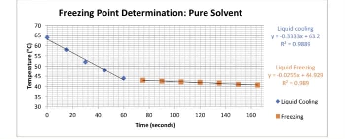 Temperature (°C)
70
65
60
55
50
45
40
35
30
Freezing Point Determination: Pure Solvent
10
20 40
4
D
60
100
80
Time (seconds)
120
140
160
Liquid cooling
y = -0.3333x + 63.2
R² = 0.9889
Liquid Freezing
y = -0.0255x+44.929
R² = 0.989
◆ Liquid Cooling
I Freezing