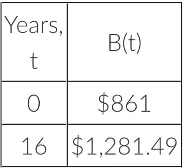 Years,
t
O
16
B(t)
$861
$1.281.49