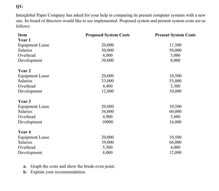 Q1:
Interglobal Paper Company has asked for your help in comparing its present computer systems with a new
one. Its board of directors would like to see implemented. Proposed system and present system costs are as
follows:
Item
Year 1
Equipment Lease
Salaries
Overhead
Development
Year 2
Equipment Lease
Salaries
Overhead
Development
Year 3
Equipment Lease
Salaries
Overhead
Development
Year 4
Equipment Lease
Salaries
Overhead
Development
Proposed System Costs
20,000
30,000
4,000
30,000
20,000
33,000
4,400
12,000
20,000
36,000
4,900
10000
20,000
39,000
5,500
8,000
a. Graph the costs and show the break-even point.
b. Explain your recommendation.
Present System Costs
11,500
50,000
3,000
8,000
10,500
55,000
3,300
10,000
10,500
60,000
3,600
16,000
10,500
66,000
4,000
12,000