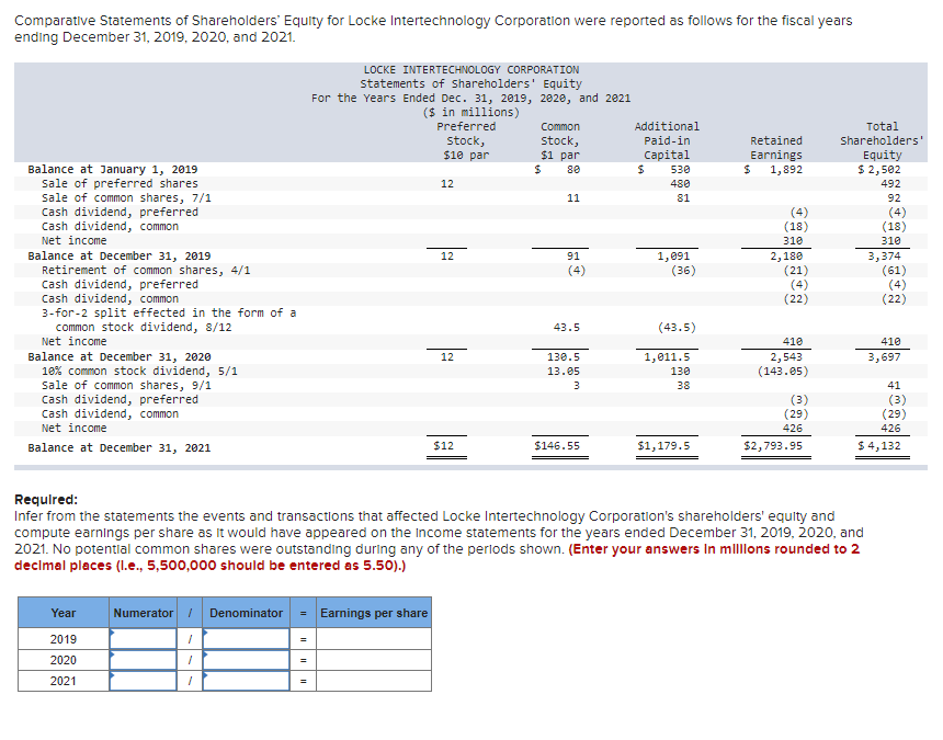 Comparative Statements of Shareholders' Equity for Locke Intertechnology Corporation were reported as follows for the fiscal years
ending December 31, 2019, 2020, and 2021.
Balance at January 1, 2019
sale of preferred shares
sale of common shares, 7/1
Cash dividend, preferred
Cash dividend, common
Net income
Balance at December 31, 2019
Retirement of common shares, 4/11
Cash dividend, preferred
Cash dividend, common
3-for-2 split effected in the form of a
common stock dividend, 8/12
Net income
Balance at December 31, 2020
18% common stock dividend, 5/1
sale of common shares, 9/1
Cash dividend, preferred
Cash dividend, common
Net income
Balance at December 31, 2021
Year
2019
2020
2021
LOCKE INTERTECHNOLOGY CORPORATION
statements of shareholders' Equity
For the Years Ended Dec. 31, 2019, 2020, and 2021
($ in millions)
Numerator / Denominator = Earnings per share
1
1
1
=
Preferred
stock,
$10 par
12
12
12
$12
Common
stock,
$1 par
80
$
11
91
(4)
43.5
130.5
13.05
3
$146.55
Additional
Paid-in
Capital
530
$
480
81
1,091
(36)
(43.5)
1,011.5
130
38
$1,179.5
Retained
Earnings
$ 1,892
(4)
(18)
310
2,180
(21)
(22)
410
2,543
(143.05)
(3)
(29)
426
$2,793.95
Required:
Infer from the statements the events and transactions that affected Locke Intertechnology Corporation's shareholders' equity and
compute earnings per share as it would have appeared on the income statements for the years ended December 31, 2019, 2020, and
2021. No potential common shares were outstanding during any of the periods shown. (Enter your answers in millions rounded to 2
decimal places (l.e., 5,500,000 should be entered as 5.50).)
Total
Shareholders'
Equity
$ 2,502
492
92
(4)
(18)
310
3,374
(61)
(4)
(22)
410
3,697
41
(3)
(29)
426
$ 4,132