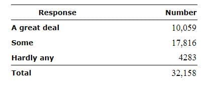 Response
Number
A great deal
10,059
Some
17,816
Hardly any
4283
Total
32,158
