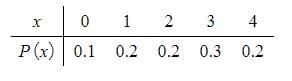 1
3
4
P(x) 0.1
0.2
0.2 0.3
0.2
2.
