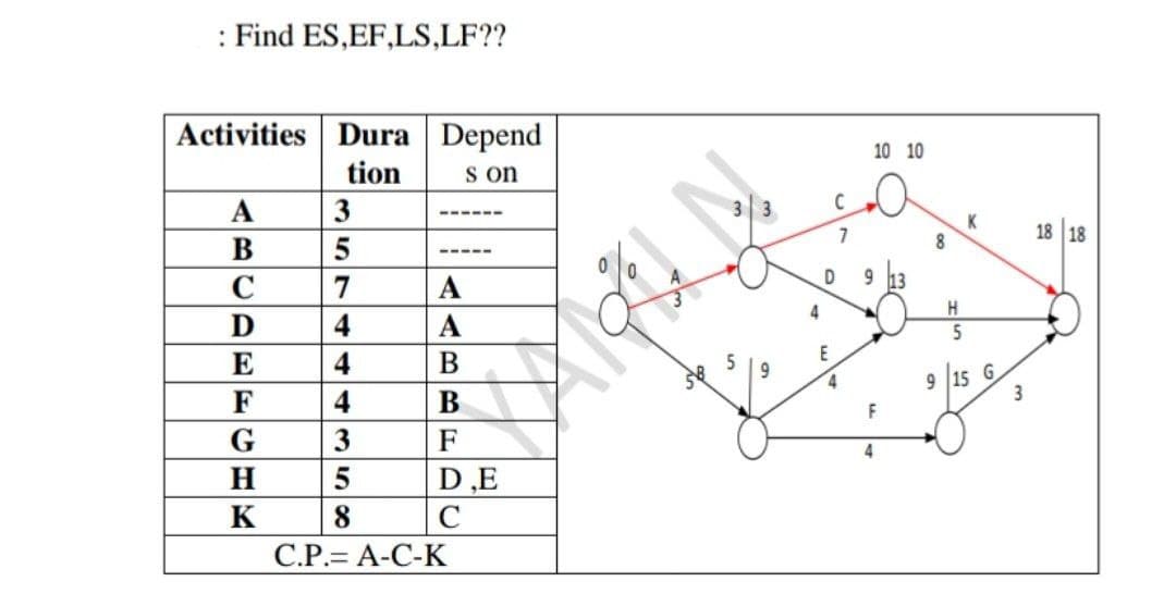 : Find ES,EF,LS,LF??
Activities Dura Depend
10 10
tion
s on
A
3
---- --
K
7
18 18
В
---- -
7
А
13
H
D
4
5
4
5
15
3
4
F
4
В
F
F
4
H
D,E
K
8
С.Р. — А-С-К
