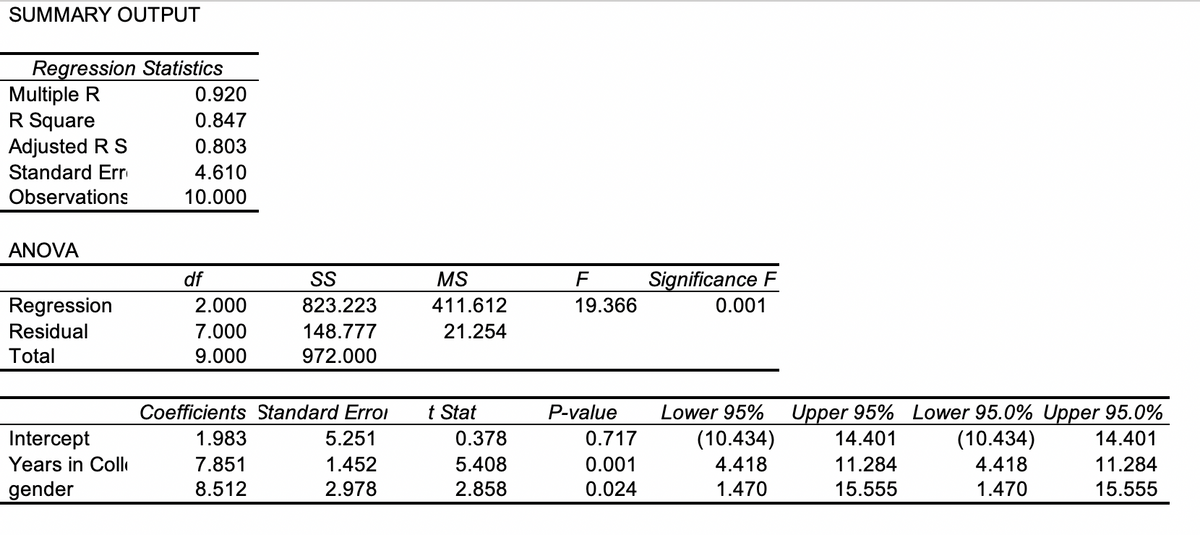 SUMMARY OUTPUT
Regression Statistics
Multiple R
R Square
Adjusted R S
Standard Er
0.920
0.847
0.803
4.610
Observations
10.000
ANOVA
df
SS
MS
F
Significance F
Regression
2.000
823.223
411.612
19.366
0.001
Residual
7.000
148.777
21.254
Total
9.000
972.000
Upper 95% Lower 95.0% Upper 95.0%
(10.434)
Coefficients Standard Erroi
t Stat
P-value
Lower 95%
Intercept
1.983
5.251
0.378
0.717
(10.434)
14.401
14.401
Years in Coll
7.851
1.452
5.408
0.001
4.418
11.284
4.418
11.284
gender
8.512
2.978
2.858
0.024
1.470
15.555
1.470
15.555
