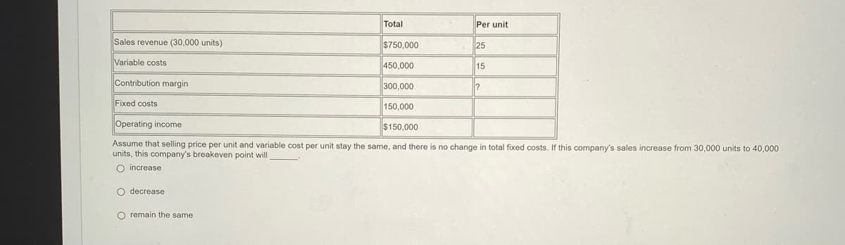 Total
Per unit
Sales revenue (30,000 units)
$750,000
25
Variable costs
450,000
15
Contribution margin
300,000
Fixed costs
150,000
Operating income
$150,000
Assume that selling price per unit and variable cost per unit stay the same, and there is no change in total fixed costs. If this company's sales increase from 30,000 units to 40,000
units, this company's breakeven point will
O increase
O decrease
O remain the same
