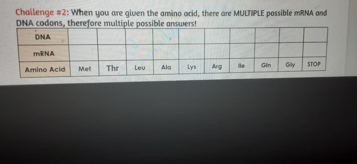 Challenge #2: When you are giuen the amino acid, there are MULTIPLE possible MRNA and
DNA codons, therefore multiple possible answers!
DNA
MRNA
Thr
Lys
Arg
lle
Gin
Gly
STOP
Amino Acid
Met
Leu
Ala
