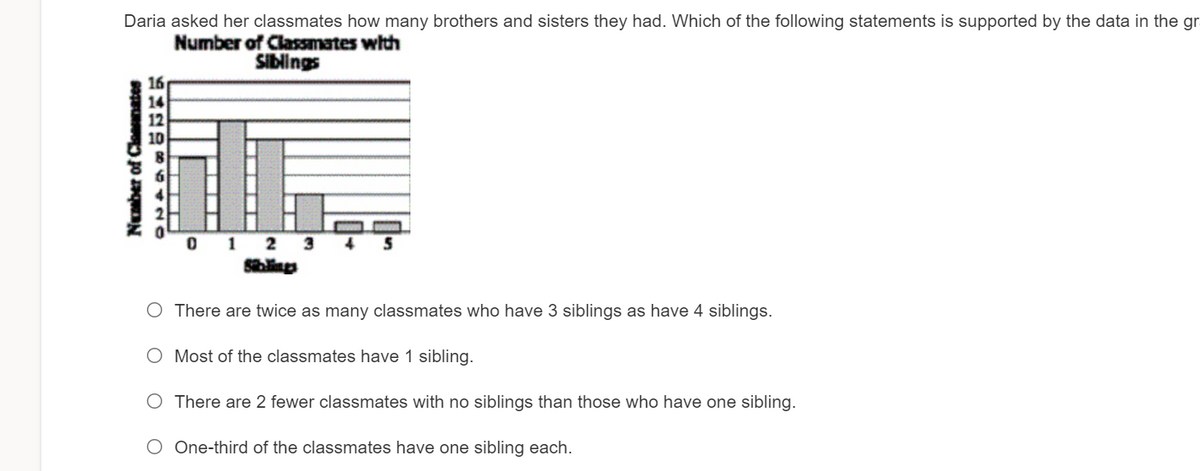 Daria asked her classmates how many brothers and sisters they had. Which of the following statements is supported by the data in the gr.
Number of Classmates with
Siblings
16
12
10
0 1 2 3 4
Sling
O There are twice as many classmates who have 3 siblings as have 4 siblings.
O Most of the classmates have 1 sibling.
O There are 2 fewer classmates with no siblings than those who have one sibling.
O One-third of the classmates have one sibling each.
NEmber of Clannates
