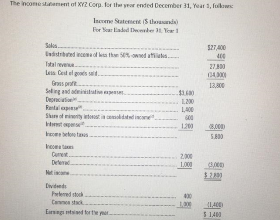 The income statement of XYZ Corp. for the year ended December 31, Year 1, follows:
Income Statement ($ thousands)
For Year Ended December 31, Year 1
Sales.
$27 400
Undistributed income of less than 50%-owned affiliates.
400
Total revenue..
27,800
(14,000)
Less: Cost of goods sold.
Gross profit.
Selling and administrative expenses.
Depreciation.
Rental expense
Share of minority interest in consolidated income
Interest expensel
13,800
$3,600
1,200
1.400
600
1,200
(8,000)
Income before taxes
5,800
Income taxes
Current
. 2,000
1,000
Deferred..
(3,000)
Net income.
$ 2,800
Dividends
Preferred stock
400
Common stock.
1,000
(1,400)
Earnings retained for the year..
$ 1,400
