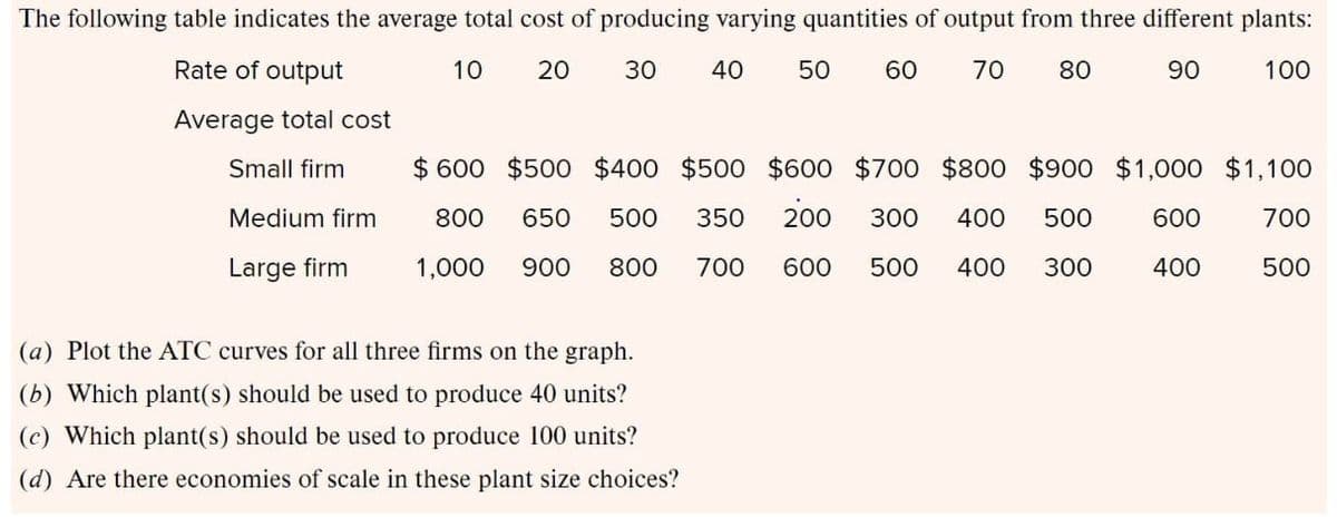 10
20
30
The following table indicates the average total cost of producing varying quantities of output from three different plants:
Rate of output
90
100
40
50
60
70
80
Average total cost
Small firm
Medium firm
Large firm
$600 $500 $400 $500 $600 $700 $800 $900 $1,000 $1,100
800 650 500 350 200 300 400 500
1,000 900 800 700 600 500 400 300
600
700
400
500
(a) Plot the ATC curves for all three firms on the graph.
(b) Which plant(s) should be used to produce 40 units?
(c) Which plant(s) should be used to produce 100 units?
(d) Are there economies of scale in these plant size choices?