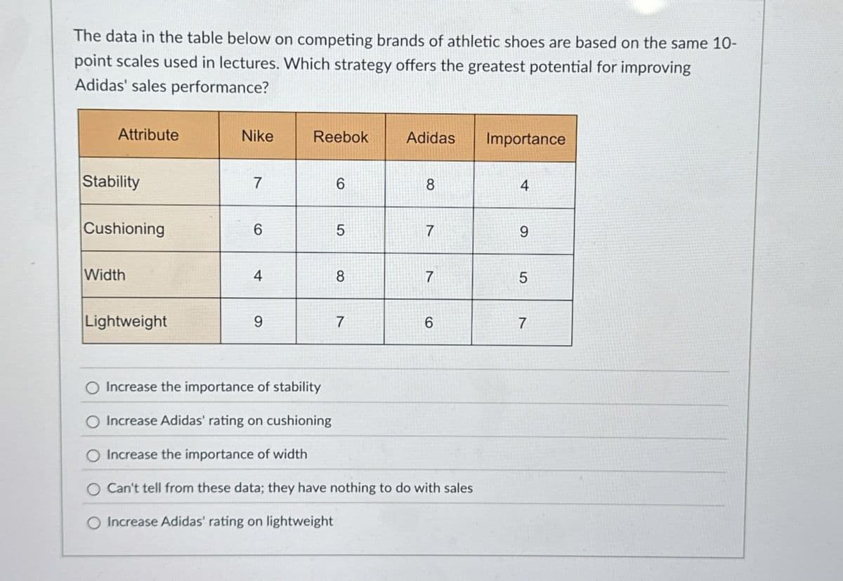 The data in the table below on competing brands of athletic shoes are based on the same 10-
point scales used in lectures. Which strategy offers the greatest potential for improving
Adidas' sales performance?
Attribute
Nike
Reebok
Adidas
Importance
Stability
7
6
8
4
Cushioning
6
5
7
9
Width
4
8
7
5
Lightweight
9
7
6
7
O Increase the importance of stability
Increase Adidas' rating on cushioning
O Increase the importance of width
Can't tell from these data; they have nothing to do with sales
O Increase Adidas' rating on lightweight