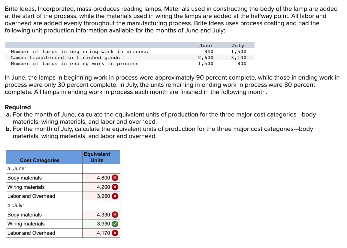 Brite Ideas, Incorporated, mass-produces reading lamps. Materials used in constructing the body of the lamp are added
at the start of the process, while the materials used in wiring the lamps are added at the halfway point. All labor and
overhead are added evenly throughout the manufacturing process. Brite Ideas uses process costing and had the
following unit production information available for the months of June and July:
Number of lamps in beginning work in process.
Lamps transferred to finished goods
Number of lamps in ending work in process
June
840
2,600
1,500
July
1,500
3,130
800
In June, the lamps in beginning work in process were approximately 90 percent complete, while those in ending work in
process were only 30 percent complete. In July, the units remaining in ending work in process were 80 percent
complete. All lamps in ending work in process each month are finished in the following month.
Required
a. For the month of June, calculate the equivalent units of production for the three major cost categories-body
materials, wiring materials, and labor and overhead.
b. For the month of July, calculate the equivalent units of production for the three major cost categories-body
materials, wiring materials, and labor and overhead.
Cost Categories
a. June:
Equivalent
Units
Body materials
4,800 X
Wiring materials
4,200 ×
Labor and Overhead
3,960
b. July:
Body materials
4,330 X
Wiring materials
Labor and Overhead
3,930
4,170X