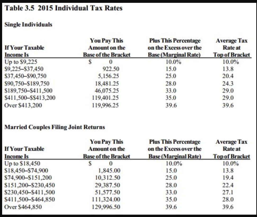 Table 3.5 2015 Individual Tax Rates
Single Individuals
If Your Taxable
Income Is
Up to $9,225
$9,225-$37,450
$37,450-$90,750
$90,750-$189,750
$189,750-$411,500
$411,500-$$413,200
Over $413,200
Married Couples Filing Joint Returns
If Your Taxable
Income Is
Up to $18,450
$18,450-$74,900
$74,900-$151,200
You Pay This
Amount on the
Base of the Bracket
0
$
922.50
5,156.25
18,481.25
46,075.25
119,401.25
119,996.25
$151,200-$230,450
$230,450-$411,500
$411,500-$464,850
Over $464,850
You Pay This
Amount on the
Base of the Bracket
S 0
1,845.00
10,312.50
29,387.50
51,577.50
111,324.00
129,996.50
Plus This Percentage
on the Excess over the
Base (Marginal Rate)
10.0%
15.0
25.0
28.0
33.0
35.0
39.6
Plus This Percentage
on the Excess over the
Base (Marginal Rate)
10.0%
15.0
25.0
28.0
33.0
35.0
39.6
Average Tax
Rate at
Top of Bracket
10.0%
13.8
20.4
24.3
29.0
29.0
39.6
Average Tax
Rate at
Top of Bracket
10.0%
13.8
19.4
22.4
27.1
28.0
39.6