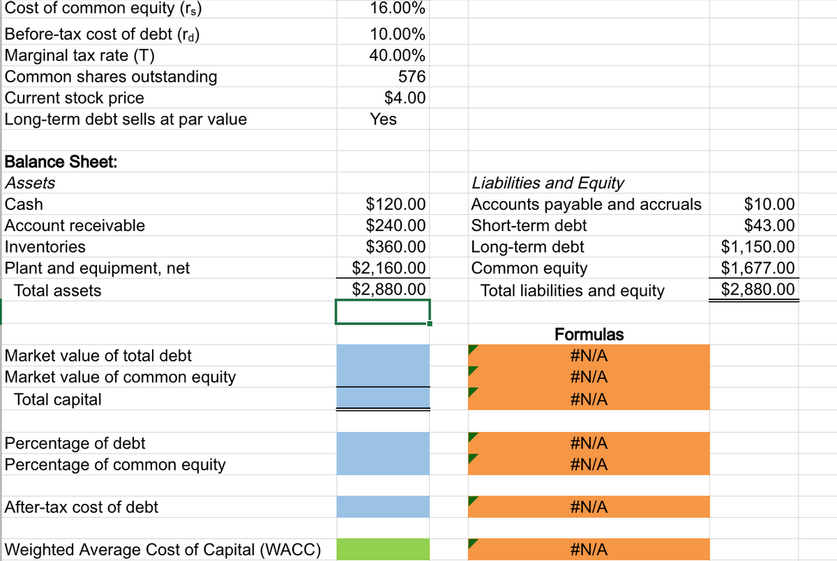 Cost of common equity (rs)
Before-tax cost of debt (ra)
Marginal tax rate (T)
Common shares outstanding
Current stock price
Long-term debt sells at par value
Balance Sheet:
Assets
Cash
Account receivable
Inventories
Plant and equipment, net
Total assets
Market value of total debt
Market value of common equity
Total capital
Percentage of debt
Percentage of common equity
After-tax cost of debt
Weighted Average Cost of Capital (WACC)
16.00%
10.00%
40.00%
576
$4.00
Yes
$120.00
$240.00
$360.00
$2,160.00
$2,880.00
Liabilities and Equity
Accounts payable and accruals
Short-term debt
Long-term debt
Common equity
Total liabilities and equity
Formulas
#N/A
#N/A
#N/A
#N/A
#N/A
#N/A
#N/A
$10.00
$43.00
$1,150.00
$1,677.00
$2,880.00