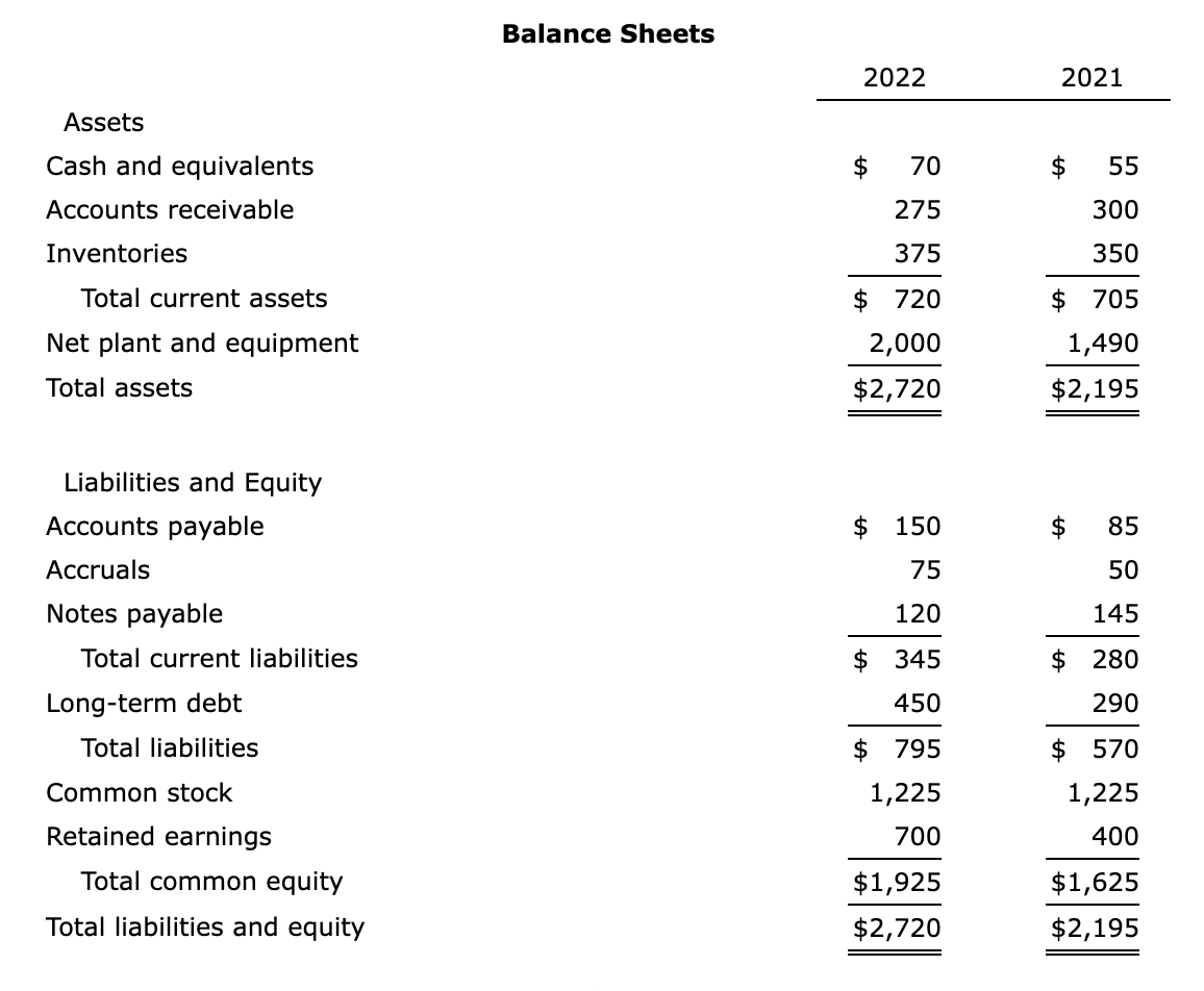 Assets
Cash and equivalents
Accounts receivable
Inventories
Total current assets
Net plant and equipment
Total assets
Liabilities and Equity
Accounts payable
Accruals
Notes payable
Total current liabilities
Long-term debt
Total liabilities
Common stock
Retained earnings
Total common equity
Total liabilities and equity
Balance Sheets
2022
70
275
375
$ 720
2,000
$2,720
$ 150
75
120
$ 345
450
$ 795
1,225
700
$1,925
$2,720
2021
55
300
350
705
1,490
$2,195
85
50
145
$ 280
290
$570
1,225
400
$1,625
$2,195