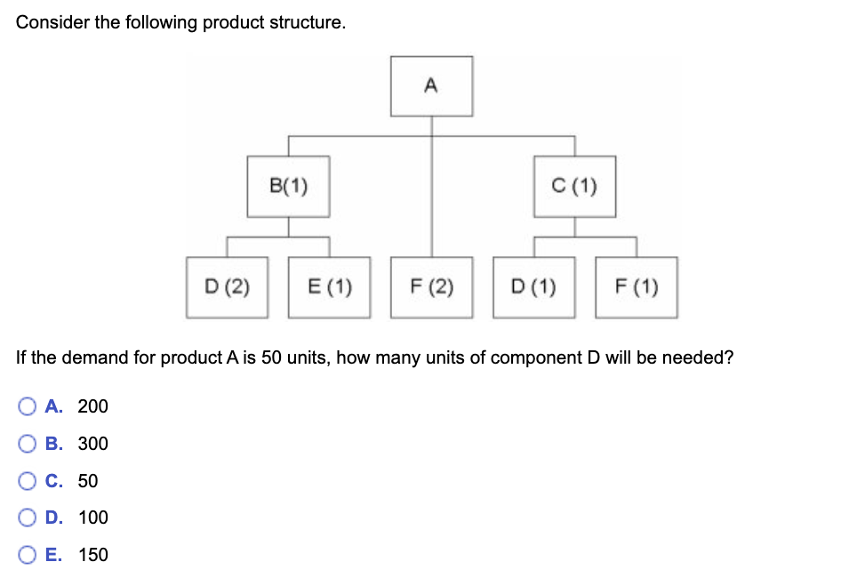 ### Product Structure Analysis

#### Diagram Explanation

The diagram provided represents a product structure for item A and its sub-components. It is a hierarchical breakdown indicating how the final product, A, is assembled from various subcomponents B, C, D, E, and F.

Here is a detailed breakdown of the diagram:

1. **A**: The final product (top-level component).
2. **B (1)**: One unit of component B is required for product A.
    - **D (2)**: Two units of component D are required for product B.
    - **E (1)**: One unit of component E is required for product B.
    - **F (2)**: Two units of component F are required for product B.
3. **C (1)**: One unit of component C is required for product A.
    - **D (1)**: One unit of component D is required for component C.
    - **F (1)**: One unit of component F is required for component C.

#### Question Analysis

**Question**: If the demand for product A is 50 units, how many units of component D will be needed?

**Answer Choices**:
- A. 200
- B. 300
- C. 50
- D. 100
- E. 150

To determine the total number of units of component D needed, we analyze its hierarchy:

- From **component B**:
  - Each unit of B needs 2 units of D.
  - Hence, for 1 unit of A, \(B\) needs \(2 \text{ units of } D\).
  - For 50 units of A, \(B\) needs \(50 \times 2 = 100 \text { units of } D\).

- From **component C**:
  - Each unit of C needs 1 unit of D.
  - Hence, for one unit of A, \(C\) needs \(1 \text{ unit of } D\).
  - For 50 units of A, \(C\) needs \(50 \times 1 = 50 \text { units of } D\).

Adding both demands together:
- Total units of D needed = \(100 \,\text{units}\) (from B) + \(50\, \text{units}\) (from C) = \(150 \, \text{units}\)

Thus,