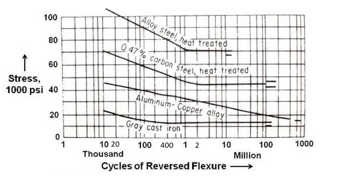 0.47 % carbon steel, heat treoted
Alloy steel, heaf treated
100
80
↑
60
Stress,
1000 psi 40
Aluminum- Copper alloy
Gray cast iron
10
100
1000
1
10 20
100 400 1 2
Million
Thousand
Cycles of Reversed Flexure
20
