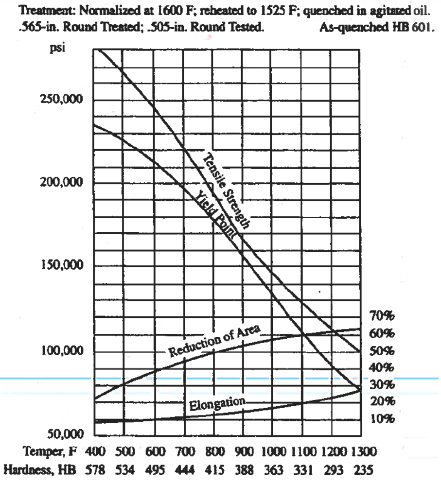 Treatment: Normalized at 1600 F; rebeated to 1525 F; quenched in agitated oil.
365-in. Round Treated; .505-in. Round Tested.
As-quenched HB 601.
psi
250,000
200,000
150,000
70%
60%
100,000
Reduction of Area
50%
40%
30%
Elongation
20%
10%
50,000
Temper, F 400 500 600 700 800 900 1000 1100 1200 1300
Нardaess, HB 578 534 495 444 415 388 363 331 293 235
Tensile Strength
Yield Point
