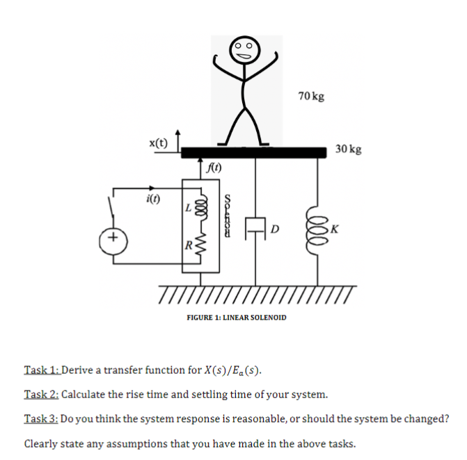 70 kg
x(t)
f(t)
30 kg
+
i(t)
7
SOFOS
mele
R
eee
FIGURE 1: LINEAR SOLENOID
Task 1: Derive a transfer function for X(s)/E₂(s).
Task 2: Calculate the rise time and settling time of your system.
Task 3: Do you think the system response is reasonable, or should the system be changed?
Clearly state any assumptions that you have made in the above tasks.