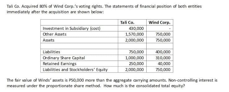 Tali Co. Acquired 80% of Wind Corp.'s voting rights. The statements of financial position of both entities
immediately after the acquisition are shown below:
Tali Co.
Wind Corp.
Investment in Subsidiary (cost)
430,000
Other Assets
1,570,000
2,000,000
750,000
Assets
750,000
Liabilities
750,000
400,000
Ordinary Share Capital
Retained Earnings
1,000,000
310,000
250,000
40,000
Liabilities and Stockholders' Equity
2,000,000
750,000
The fair value of Winds' assets is P50,000 more than the aggregate carrying amounts. Non-controlling interest is
measured under the proportionate share method. How much is the consolidated total equity?
