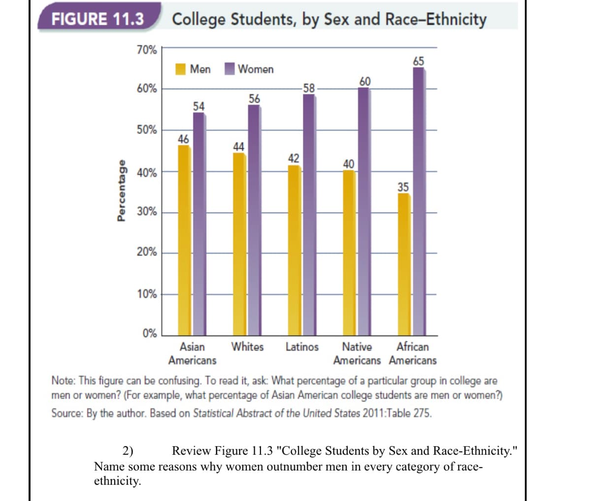 FIGURE 11.3 College Students, by Sex and Race-Ethnicity
70%
65
Men
Women
60
60%
-58
56
54
50%
46
44
40
40%
35
30%
20%
10%
0%
Asian
Whites
Latinos
Native
African
Americans
Americans Americans
Note: This figure can be confusing. To read it, ask: What percentage of a particular group in college are
men or women? (For example, what percentage of Asian American college students are men or women?)
Source: By the author. Based on Statistical Abstract of the United States 2011:Table 275.
Review Figure 11.3 "College Students by Sex and Race-Ethnicity."
2)
Name some reasons why women outnumber men in every category of race-
ethnicity.
Percentage
42
