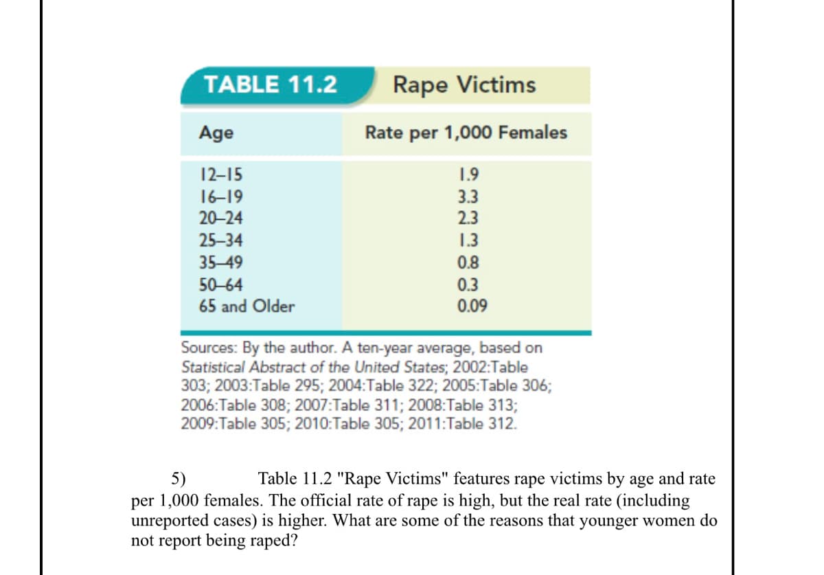 TABLE 11.2
Rape Victims
Age
Rate per 1,000 Females
12-15
1.9
16-19
3.3
20-24
2.3
25-34
1.3
35-49
0.8
50-64
0.3
65 and Older
0.09
Sources: By the author. A ten-year average, based on
Statistical Abstract of the United States; 2002:Table
303; 2003:Table 295; 2004:Table 322; 2005:Table 306;
2006:Table 308; 2007:Table 311; 2008:Table 313;
2009:Table 305; 2010:Table 305; 2011:Table 312.
Table 11.2 "Rape Victims" features rape victims by age and rate
5)
per 1,000 females. The official rate of rape is high, but the real rate (including
unreported cases) is higher. What are some of the reasons that younger women do
not report being raped?
