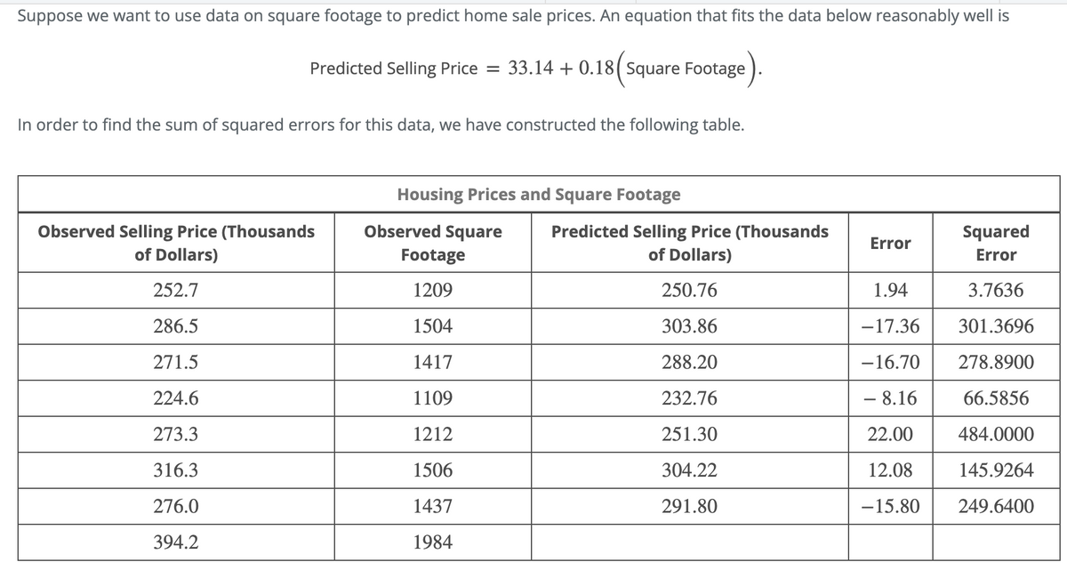 Suppose we want to use data on square footage to predict home sale prices. An equation that fits the data below reasonably well is
Predicted Selling Price = 33.14+0.18(Square Footage).
In order to find the sum of squared errors for this data, we have constructed the following table.
Observed Selling Price (Thousands
of Dollars)
252.7
286.5
271.5
224.6
273.3
316.3
276.0
394.2
Housing Prices and Square Footage
Observed Square Predicted Selling Price (Thousands
Footage
of Dollars)
1209
250.76
1504
303.86
1417
288.20
1109
232.76
1212
251.30
1506
304.22
1437
291.80
1984
Squared
Error
1.94
3.7636
-17.36
301.3696
-16.70 278.8900
- 8.16
66.5856
22.00
484.0000
12.08
145.9264
-15.80 249.6400
Error