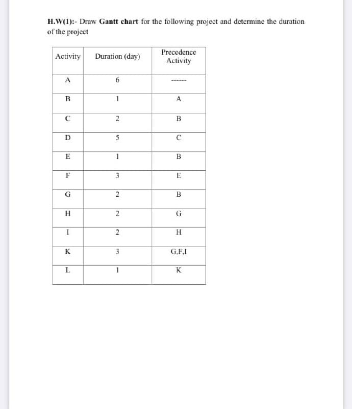 H.W(1):- Draw Gantt chart for the following project and determine the duration
of the project
Precedence
Activity
Duration (day)
Activity
A
6
B
1
A
C
2
D
5
E
1
F
3
E
2
B
H
G
I
2
H
K
3
G,F.I
L
K
2.
