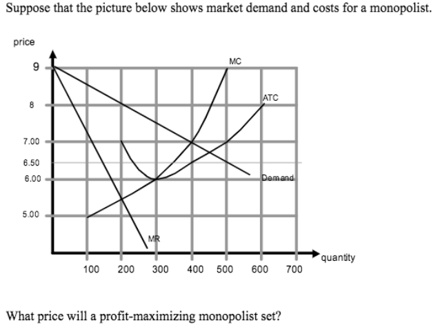 Suppose that the picture below shows market demand and costs for a monopolist.
price
9
8
7.00
6.50
6.00
5.00
100 200
MC
ATC
Domand
300 400 500 600 700
What price will a profit-maximizing monopolist set?
quantity