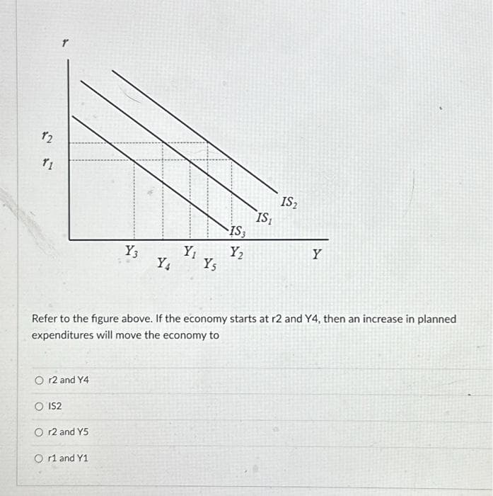 12
71
O r2 and Y4
O IS2
O r2 and Y5
Y3
O r1 and Y1
Y4
Y₁
Y5
IS3
Y₂
Refer to the figure above. If the economy starts at r2 and Y4, then an increase in planned
expenditures will move the economy to
IS₁
IS₂
Y