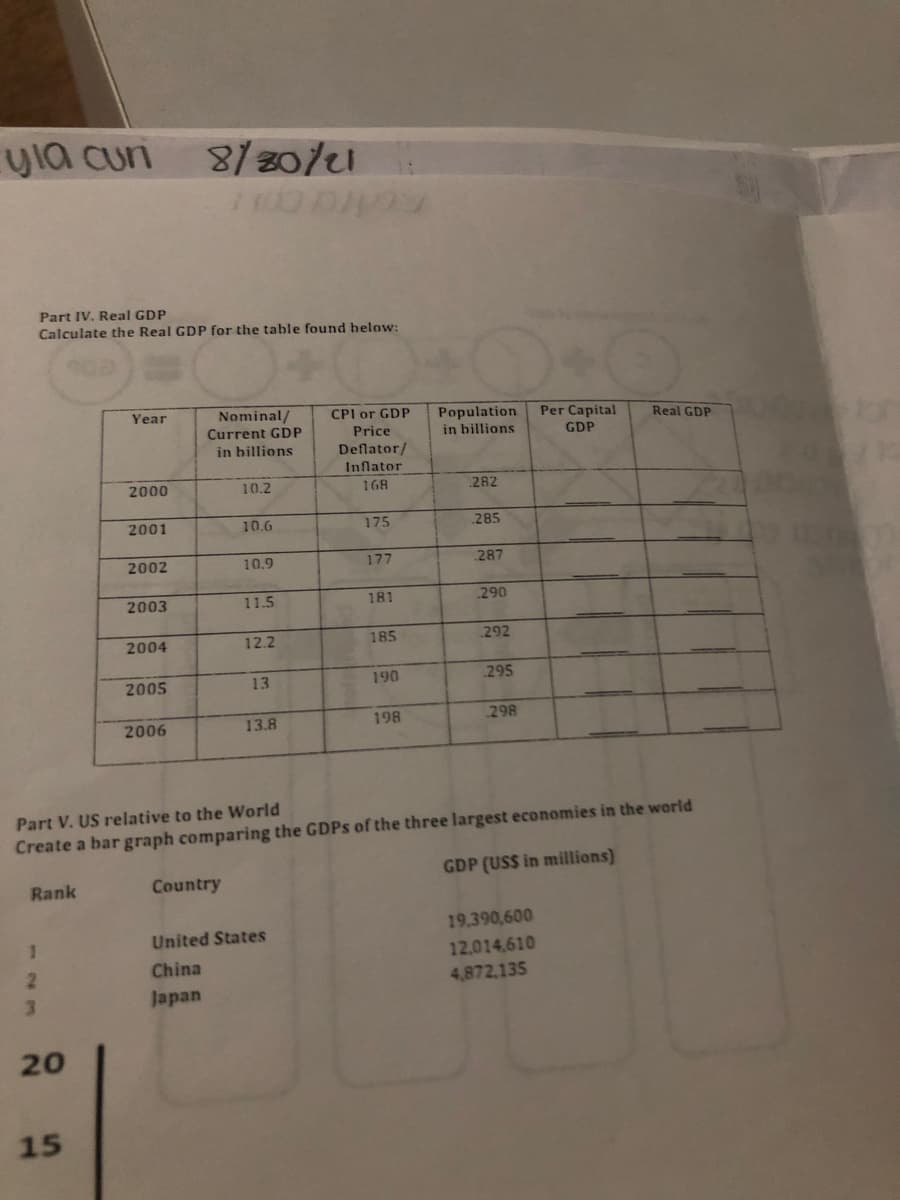 yla curi
8/20/21
Part IV. Real GDP
Calculate the Real GDP for the table found below:
Nominal/
Current GDP
Year
CPI or GDP
Population
in billions
Per Capital
Real GDP
Price
GDP
in billions
Deflator/
Inflator
2000
10.2
168
282
2001
10.6
175
285
2002
10.9
177
287
2003
11.5
181
290
2004
12.2
185
292
2005
13
190
295
2006
13.8
198
298
Part V. US relative to the World
Create a bar graph comparing the GDPS of the three largest economies in the world
GDP (USS in millions)
Rank
Country
19.390,600
United States
12.014,610
China
4,872,135
Japan
20
15
