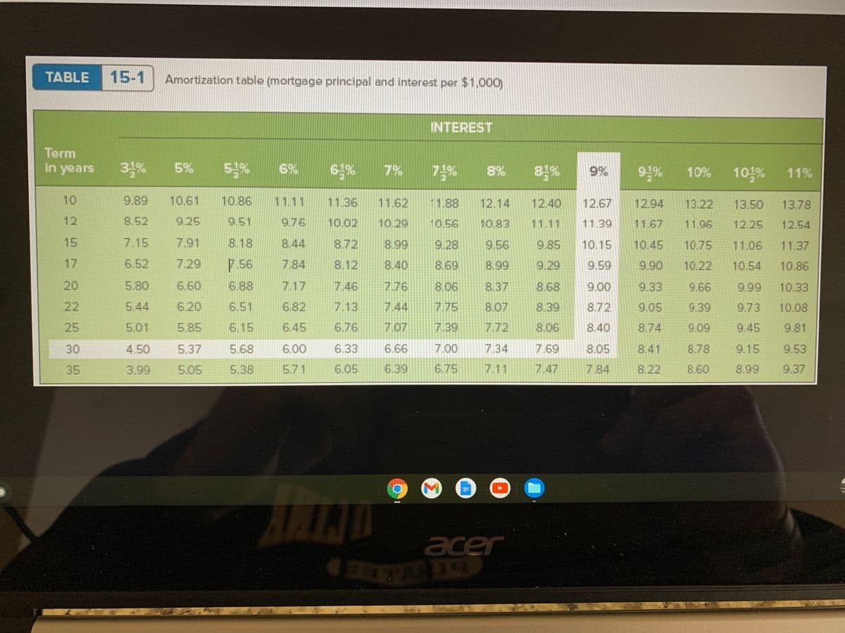 TABLE
15-1
Amortization table (mortgage principal and interest per $1,000)
INTEREST
Term
in years
5%
51%
6%
61%
7%
71%
8%
9%
94%
10%
101%
11%
10
9.89
10.61
10.86
11.11
11.36
11.62
11.88
12.14
12.40
12.67
12.94
13.22
13.50
13.78
12
8.52
9.25
9.51
9.76
10.02
10.29
10.56
10.83
11.11
11.39
11.67
11.96
12.25
12.54
15
7.15
7.91
8.18
8.44
8.72
8.99
9.28
9.56
9.85
10.15
10.45
10.75
11.06
11.37
17
6.52
7.29
7 56
7.84
8.12
8.40
8.69
8.99
9.29
9.59
9.90
10.22
10.54
10.86
20
5.80
6.60
6.88
7.17
7.46
7.76
8.06
8.37
8.68
9.00
9.33
9.66
9.99
10.33
22
5.44
6.20
6.51
6.82
7.13
7.44
7.75
8.07
8.39
8.72
9.05
9.39
9.73
10.08
25
5.01
5.85
6.15
6.45
6.76
7.07
7 39
7.72
8.06
8.40
8.74
9.09
9.45
9.81
30
4.50
5.37
5.68
6.00
6.33
6.66
7.00
7.34
7.69
8.05
8.41
8.78
9.15
9.53
35
3.99
5.05
5.38
5.71
6.05
6.39
6.75
7.11
7.47
7.84
8.22
8.60
8.99
9.37
acer
