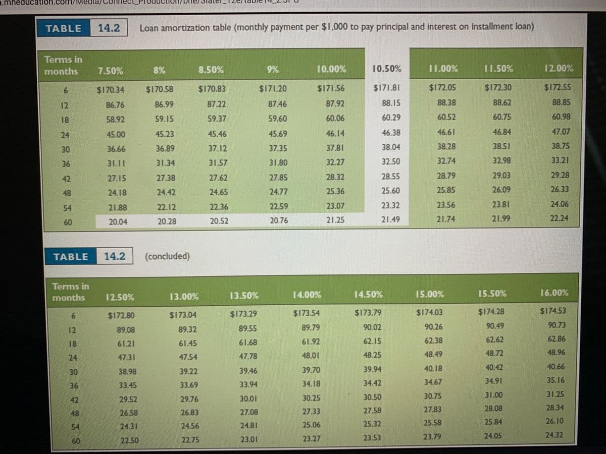 a.mhéducation.com/
TABLE
14.2
Loan amortization table (monthly payment per $1.000 to pay principal and interest on installment loan)
Terms in
months
7.50%
8%
8.50%
9%
10.00%
10.50%
11.00%
11.50%
12.00%
6.
$170.34
$170.58
$170.83
$171.20
$171.6
$171.81
S172.05
$172.30
$172.55
12
86.76
86.99
87.22
87.46
87.92
88.15
88.38
88.62
88.85
18
58.92
59.15
59.37
59.60
60.06
60.29
60.52
60.75
60.98
24
45.00
45.23
45.46
45.69
46.14
46.38
46.61
46.84
47.07
30
36.66
36.89
37.12.
37.35
37.81
38.04
38.28
38.51
38.75
36
31.11
31.34
31.57
31.80
32.27
32.50
32.74
32.98
33.21
42
27.15
27.38
27.62
27.85
28.32
28.55
28.79
29.03
29.28
48
24.18
24.42
24.65
24.77
25.36
25.60
25.85
26.09
26.33
54
21.88
22.12
22.36
22.59
23.07
23.32
23.56
23.81
24.06
60
20.04
20.28
20.52
20.76
21.25
21.49
21.74
21.99
22.24
TABLE
14.2
(concluded)
Terms in
months
12.50%
13.00%
13.50%
14.00%
14.50%
15.00%
15.50%
16.00%
$172.80
$173.04
$173.29
$173.54
$173.79
$174.03
$174.28
$174.53
9.
12
89.08
89.32
89.55
89.79
90.02
90.26
90.49
90.73
18
61.21
61.45
61.68
61.92
62.15
62.38
62.62
62.86
24
47.54
47.78
48.01
48.25
48.49
48.72
48.96
47.31
30
38.98
39.22
39.46
39.70
39.94
40.18
40.42
40.66
36
33.45
33.69
33.94
34.18
34.42
34.67
34.91
35.16
42
29.52
29.76
30.01
30.25
30.50
30.75
31.00
31.25
26.58
26.83
27.08
27.33
27.58
27.83
28.08
28.34
48
54
24.31
24.56
24.81
25.06
25.32
25.58
25.84
26.10
60
22.50
22.75
23.01
23.27
23.53
23.79
24.05
24.32
