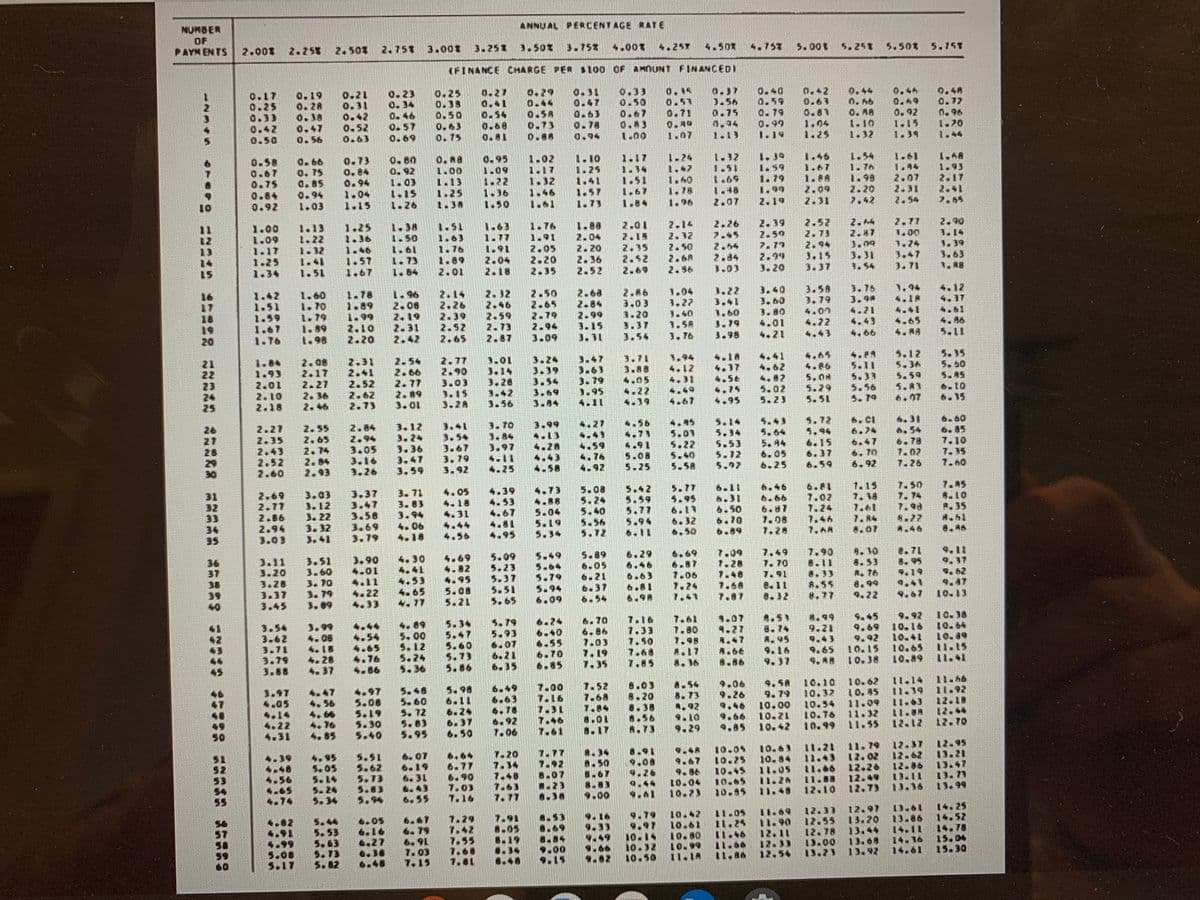 ANNUAL PERCENTAGE RATE
NUMBER
OF
PAYM ENTS
2.008
2.25% 2.50%
2.75 3.00
3.25%
3.50t
3.75%
4.00t
4.257
4.50%
4.757
5.00t
5.25%
5.50%
5.15T
(FINANCE CHARGE PER s100 OF AMNUNT FINANCEDI
0.27
0.41
0.54
0.68
0.31
0.47
0.63
0.78
0.94
0.33
0.50
0.67
0.A3
1.00
.4A
0.77
n.96
1.20
1.44
0.44
0.17
0.25
0.33
0.42
0.50
0.19
0.28
0.38
0.47
0.2
0.31
0.42
0.52
0.63
0.23
0.34
0.46
0.57
0.69
0.25
0.39
0.50
0.63
0.75
0.59
0.79
0.99
1.19
0.56
0.75
0.49
0.92
0.63
0.81
1.04
1.25
0. AA
01 1
1.32
0.71
0.5A
0.73
0.88
1.07
1.13
1.34
0.56
54
0.A8
1.00
ED 1
1.13
1.46
1.67
1.88
2.09
2.31
0.95
0.80
0.92
0.58
0.67
0.75
0.84
0.92
0. 66
0. 75
0.85
0.94
1.03
0.73
0.84
0.94
1.04
1.15
1.76
1.
1.2
1.
1.50
1.40
1.18
1.96
1.69
1.48
2.07
1.79
1.99
2.19
1.98
2.20
7.42
2.07
2.31
2.54
1.
1.25
1.38
1.26
1.51
1.
10
2.52
2.73
2.94
3.15
3.37
2.4
2.87
3.09
2.77
1.00
1.74
3.47
3.71
2.90
2.39
2.50
7.77
2.14
2.26
2.01
2.1
2.35
2.52
2.69
1.88
1.76
1.91
2.05
2.20
2.35
1.00
1.14
1.50
1.77
2.04
2.12
1.39
2.50
2.6A
2.96
60 1
1.17
1.25
1.34
1.57
1.67
1.73
1.84
1.1
1.89
2.01
2.04
2.18
2.20
2.36
2.52
2.84
3.03
14
3.20
1.54
1.88
3.40
3.60
3.80
4.01
21
3.58
3.79
4.07
4.22
.43
3.
3.9A
4.71
1.04
3.27
雞 舖
2.50
2.65
2.79
2.94
3.09
2.68
2.84
2.99
3.15
3.31
2.A6
3.03
3.20
3.37
3.54
2.
1.96
2.08
2. 19
2.31
2.42
1.78
1.89
1.
1.
1.
1.76
1.60
1.70
1.79
1.39
1.98
3.41
1,60
3.79
3.98
1.40
18
19
20
1.99
2.10
2.20
2.39
2.52
2.65
2.59
2.73
2.87
1.5A
3. 76
4.66
2.54
2.66
2.77
2.89
3.01
2.77
2.90
3.03
3.15
3.2A
3.01
3.14
28
3.42
3.56
3.47
3.63
3.79
3.95
4.11
4.65
4.86
5.OH
5.29
5.5L
2.
1.
1.
2.01
2.41
2.52
2.62
2.73
3.8
4.05
4.22
4.39
5.
S.A5
23
24
2.27
2.36
01
5.56
5.79
5.A1
3.
3.44
5.02
5.23
95
2.18
27
28
29
30
2.27
2.35
2.43
2.52
2.60
2.55
2.65
2.74
2.94
2.93
2.84
2.94
3.05
3.16
3.26
12
3.24
3.36
3.47
3.59
3.41
3.5%
3.67
3.79
3.92
3.T0
3.84
0.97
4.11
4.25
5.
5.
5.07
5.64
5.44
6.05
6.25
5.94
6.15
6.37
6.59
6.47
6. 70
6.92
6.78
7.07
7.26
7.10
7.35
7.60
4.59
5.22
5.08
92
5.25
5.58
7.A5
6.81
7.02
7.24
7.46
7.AA
1.15
7.18
7.61
7. R4
46
4.39
4.53
4.61
4.81
4.9
4.73
4.88
5.04
5.19
5.34
5.08
5.24
5.40
5.56
5.72
3.71
3. 83
4.05
4.18
3.37
2.69
2.77
2.86
2.94
3.03
3.03
3.12
3. 22
3.32
3.41
3.58
3.69
3.79
6.31
6.50
6.70
6.89
6.66
6.87
7.08
7.28
P.35
A.51
8.A6
4.06
4.18
6.32
6.50
34
3.51
3.60
3. 70
3.79
3.89
3.90
4.01
4.11
5.09
5.23
5.37
5.51
5.65
6.46
6.63
6.81
6.9A
6.69
6.87
7.06
7.24
1.41
7.1
7.28
7.48
7.49
7.70
7.91
8.11
8.32
9.10
8.53
A. 76
6.99
9.22
20
4.95
5.08
5.21
5.79
5.94
6.09
9.47
10.13
3.28
67
3.37
3.45
7.
4.77
10.38
10.64
A.51
8.74
A.45
9.16
9.37
9.92
10.16
10.41 10-
10.65
10.39
יוד.הי
9.21
4.89
5.00
5.12
5.24
5.36
3.99
0B
3.54
3.62
3.71
3.79
3.88
47
5.60
5.73
5.86
5.93
6.07
6.21
6.35
9.69
9.92
10.15
10.38
6.55
7.0
4.65
1
4.1
A.bE
8.86
9.65
4. AB
28
37
86
4.97
5.08
5.19
5.30
5.40
5.48
5.60
5. 72
5.83
5.95
5.
6.11
6.24
6.37
6.50
6.03
8.20
38
9.06
9.26
9.46
9.58
9.79
10.00
10.21
10.42
10.10
10.32
10.54
10.76
10.99
10.62
10.85
11.09
8.73
A.92
.18
.92
7.84
8.01
8.17
85
11.55
12.70
85
11.79
12.02
12.26
12.49
12.73
10.63
10.84
10.05
10.25
10.45
10.65
10.95
6.07
.20
5.62
5.73
5.83
6.31
6.43
6.55
6.77
6.90
7.03
7.16
9.86
10.04
10.23
11.24
12.10
13.99
1.
9.00
12.97
10.42
10.61
10.80
10.99
12.33
12.55 13.70
13.44
11.
7.91
8.05
6.19
11.90
5.53
12.78
6.9L
7.03
7.15
10.14
10.32
10.50
13.00
13.68
13.23
13.92
15.30
73
5.82
