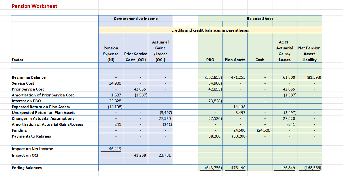 Pension Worksheet
Factor
Beginning Balance
Service Cost
Prior Service Cost
Amortization of Prior Service Cost
Interest on PBO
Expected Return on Plan Assets
Unexpected Return on Plan Assets
Changes in Actuarial Assumptions
Amortization of Actuarial Gains/Losses
Funding
Payments to Retirees
Impact on Net income
Impact on OCI
Ending Balances
Comprehensive Income
Pension
Expense
(NI)
34,900
1,587
23,828
(14,138)
241
46,419
Prior Service
Costs (OCI)
-
42,855
(1,587)
41,268
Actuarial
Gains
/Losses
(OCI)
(3,497)
27,520
(241)
23,781
credits and credit balances in parentheses
PBO
(552,853)
(34,900)
(42,855)
(23,828)
(27,520)
38,200
Plan Assets
471,255
14,138
3,497
24,500
(38,200)
Balance Sheet
(643,756) 475,190
Cash
-
-
-
-
-
-
(24,500)
AOCI -
Actuarial Net Pension
Gains/
Losses
61,800
42,855
(1,587)
-
(3,497)
27,520
(241)
Asset/
Liability
(81,598)
126,849 (168,566)