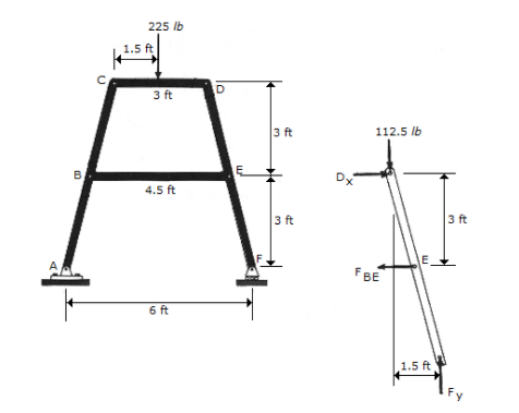 225 lb
1.5 ft
3 ft
3 ft
112.5 lb
B
Dx
4.5 ft
3 ft
3 ft
FBE
6 ft
1.5 ft
