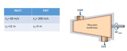 INLET
EXIT
inlet
D;= 60 m/s
D;= 200 m/s
2,=12 m
Z,=5 m
Steam
turbine
Exit
