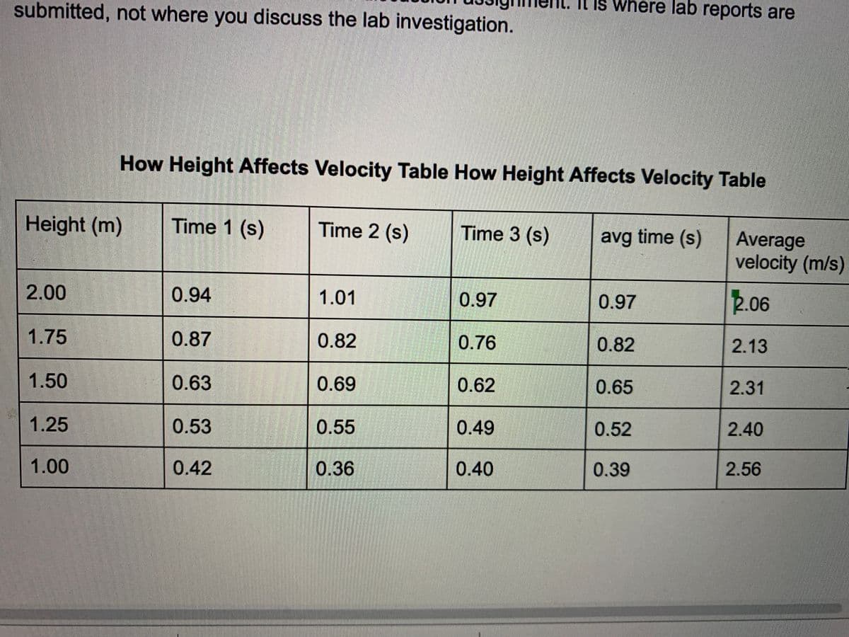 submitted, not where you discuss the lab investigation.
It Is where lab reports are
How Height Affects Velocity Table How Height Affects Velocity Table
Height (m)
Time 1 (s)
Time 2 (s)
Time 3 (s)
avg time (s)
Average
velocity (m/s)
2.00
0.94
1.01
0.97
0.97
2.06
1.75
0.87
0.82
0.76
0.82
2.13
1.50
0.63
0.69
0.62
0.65
2.31
1.25
0.53
0.55
0.49
0.52
2.40
1.00
0.42
0.36
0.40
0.39
2.56
