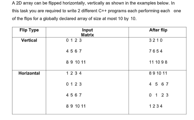 A 2D array can be flipped horizontally, vertically as shown in the examples below. In
this task you are required to write 2 different C++ programs each performing each one
of the flips for a globally declared array of size at most 10 by 10.
Flip Type
Input
Matrix
After flip
Vertical
0 12 3
3210
4 5 6 7
7654
89 10 11
11 10 9 8
Horizontal
1 2 3 4
89 10 11
0 12 3
4 5 6 7
4 5 6 7
0 1 2 3
89 10 11
1234
