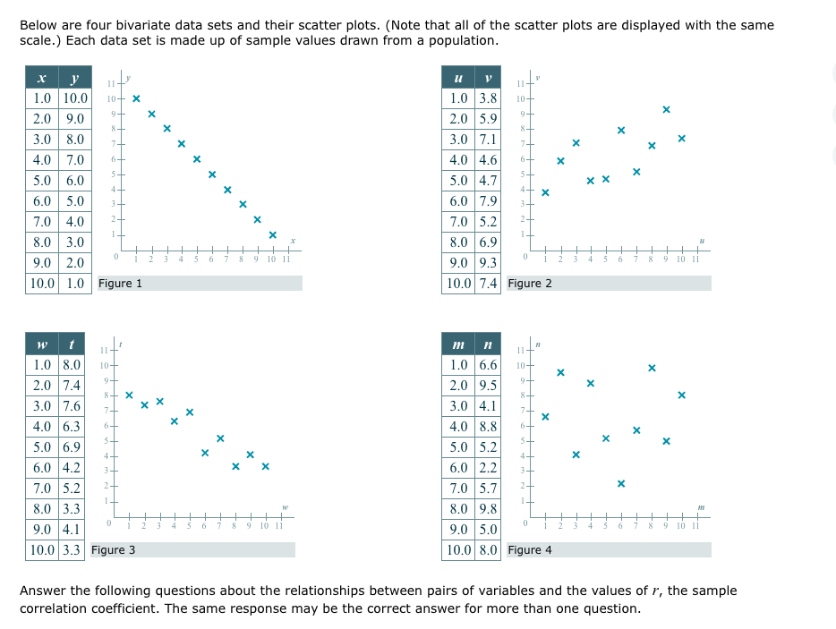 Below are four bivariate data sets and their scatter plots. (Note that all of the scatter plots are displayed with the same
scale.) Each data set is made up of sample values drawn from a population.
x y
1.0 10.0
2.0 9.0
3.0 8.0
4.0
7.0
5.0
6.0
6.0 5.0
7.0 4.0
8.0 3.0
9.0 2.0
10.0 1.0 Figure 1
11-
10+ X
9+
8+
7+
6
5
4
3
24
1
W
1.0 8.0
2.0 7.4
3.0 7.6
4.0 6.3
5.0 6.9
6.0 4.2
7.0 5.2
8.0 3.3
9.0 4.1
10.0 3.3 Figure 3
10+
8+ X
7+
6+
5
4
3
2
0
2 3
3 4
4
X
5
X
5
X
6
X
X
7
+
8
9
10 11
X
W
7 8 9 10 11
X
u
V
1.0 3.8
2.0 5.9
3.0 7.1
4.0 4.6
5.0 4.7
6.0 7.9
7.0 5.2
8.0 6.9
9.0 9.3
10.0 7.4 Figure 2
11-
10+
9+
8+
7+
6-
10-
m n
1.0 6.6
2.0 9.5
3.0 4.1
4.0 8.8
5.0 5.2
6.0 2.2
7.0 5.7
8.0 9.8
9.0 5.0
10.0 8.0 Figure 4
8+
7+
6+
5-
4-
3-
2-
X
0
1 2 3 4
X
xx
X
Xx
5
3 4 5
X
6
6
X
+ +
7 8
X
X
7
X
X
9
10 11
X
m
8 9 10 11
Answer the following questions about the relationships between pairs of variables and the values of r, the sample
correlation coefficient. The same response may be the correct answer for more than one question.