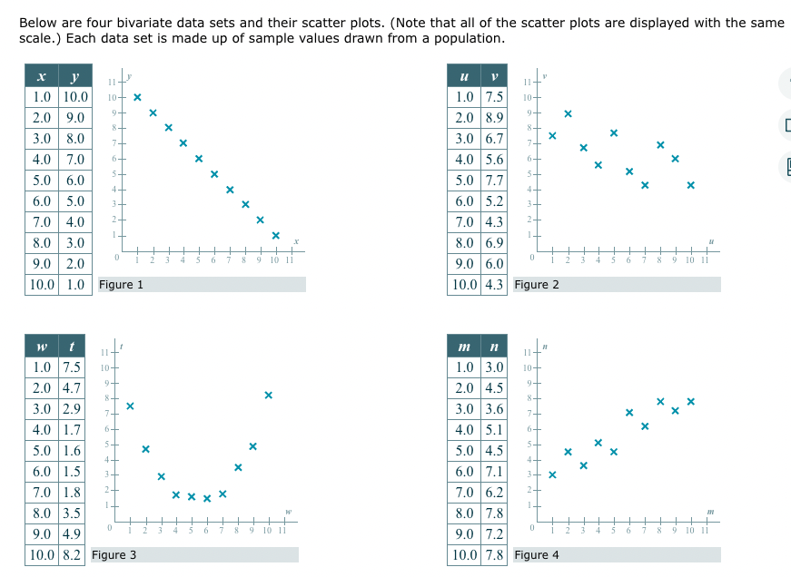 Below are four bivariate data sets and their scatter plots. (Note that all of the scatter plots are displayed with the same
scale.) Each data set is made up of sample values drawn from a population.
X y
1.0 10.0 10+ X
2.0
9.0
9+
8+
3.0 8.0
7+
4.0
7.0 6+
5
5.0 6.0
4
6.0 5.0 3
7.0 4.0
2
8.0 3.0
9.0
2.0
10.0 1.0 Figure 1
W
11-
1.0 7.5 10+
9
2.0 4.7
3.0 2.9
+6
4.0
LTE
1.7
1.6
5.0
6.0
7.0 1.8
8.0 3.5
9.0 4.9
10.0 8.2 Figure 3
∞ois à
1.5
0 1
7
6
5
4
3+
2
1
0
X
X
1 2
3
X
3
4
4
5
xxx
5
6
6
7
7
8
8
9
10 11
W
9 10 11
u
V
1.0 7.5 10+
2.0 8.9
3.0 6.7
4.0 5.6
5.0 7.7
6.0 5.2
7.0 4.3
8.0 6.9
9.0 6.0
10.0 4.3 Figure 2
m n
1.0 3.0
2.0 4.5
3.0 3.6
4.0 5.1
8+
7+
6
0
11
10-
9
7+
6+
5
5.0 4.5
6.0 7.1
7.0 6.2
8.0 7.8
9.0 7.2
10.0 7.8 Figure 4
4
2
X
0
X
X
X
X
3 4 5
+
2 3
5
6
6
7
7
8
9
X
+ +
8
U
10 11
x
9 10 11
D
UI