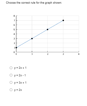 Choose the correct rule for the graph shown:
20 76
5
4
3
2
O y = 2x + 1
Oy=2x-1
Oy = 3x + 1
O y = 2x
1
D
n