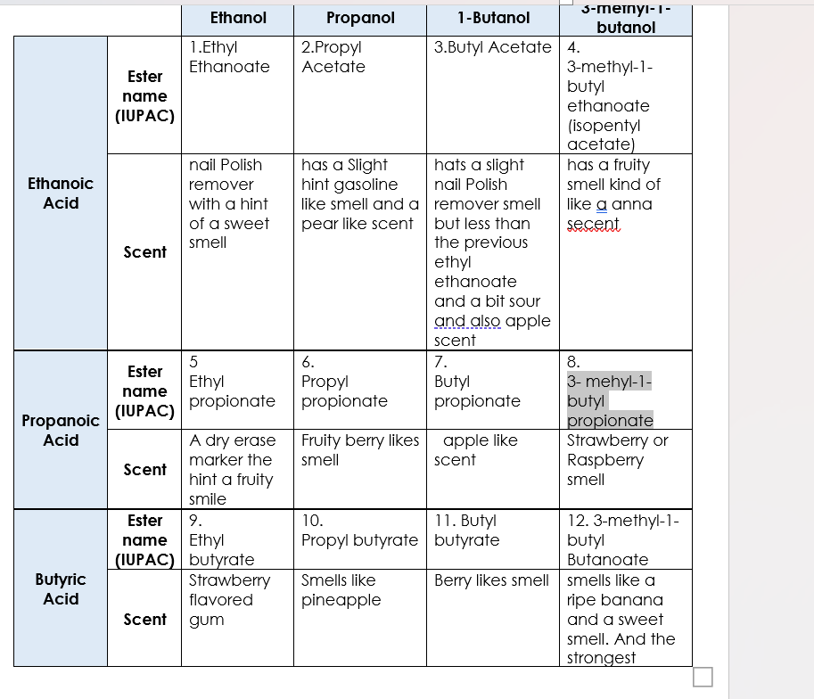 Ethanoic
Acid
Propanoic
Acid
Butyric
Acid
Ester
name
(IUPAC)
Scent
Ester
name
(IUPAC)
Scent
Ethanol
Scent
1.Ethyl
Ethanoate
nail Polish
remover
with a hint
of a sweet
smell
5
Ethyl
propionate
A dry erase
marker the
hint a fruity
smile
Ester
9.
name Ethyl
(IUPAC) butyrate
Strawberry
flavored
gum
Propanol
2.Propyl
Acetate
has a slight
hint gasoline
like smell and a
pear like scent
6.
Propyl
propionate
Fruity berry likes
smell
10.
Propyl butyrate
Smells like
pineapple
1-Butanol
3.Butyl Acetate
hats a slight
nail Polish
remover smell
but less than
the previous
ethyl
ethanoate
and a bit sour
and also apple
scent
7.
Butyl
propionate
apple like
scent
11. Butyl
butyrate
3-mernyi-1-
butanol
4.
3-methyl-1-
butyl
ethanoate
(isopentyl
acetate)
has a fruity
smell kind of
like a anna
secent
8.
3- mehyl-1-
butyl
propionate
Strawberry or
Raspberry
smell
12. 3-methyl-1-
butyl
Butanoate
Berry likes smell smells like a
ripe banana
and a sweet
smell. And the
strongest