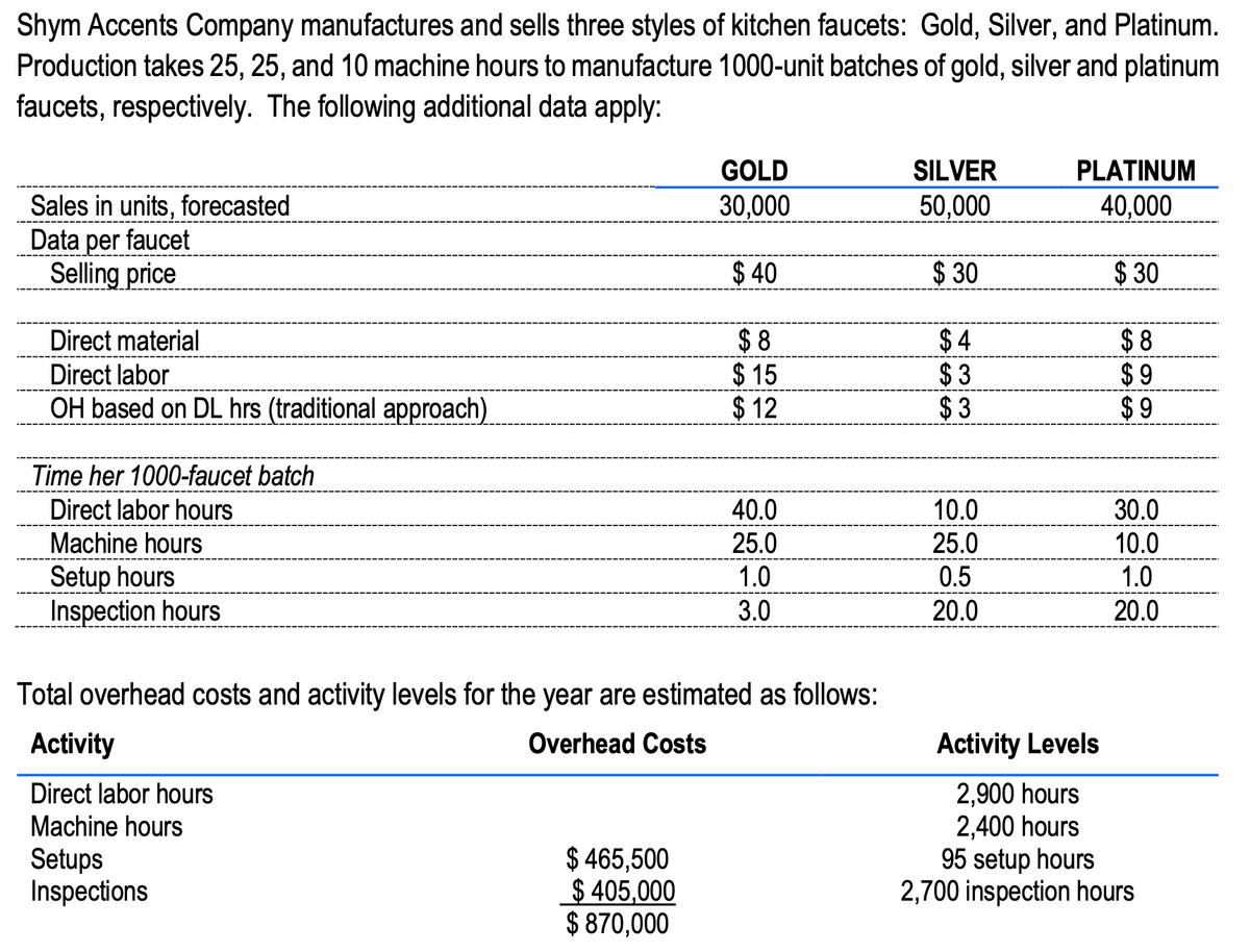 Shym Accents Company manufactures and sells three styles of kitchen faucets: Gold, Silver, and Platinum.
Production takes 25, 25, and 10 machine hours to manufacture 1000-unit batches of gold, silver and platinum
faucets, respectively. The following additional data apply:
GOLD
SILVER
PLATINUM
Sales in units, forecasted
Data per faucet
Selling price
30,000
50,000
40,000
$ 40
$ 30
$ 30
$ 8
$ 15
$ 12
$ 4
$ 3
$ 3
$ 8
$ 9
$ 9
Direct material
Direct labor
OH based on DL hrs (traditional approach)
Time her 1000-faucet batch
10.0
25.0
Direct labor hours
40.0
30.0
Machine hours
25.0
10.0
Setup hours
Inspection hours
1.0
0.5
1.0
3.0
20.0
20.0
Total overhead costs and activity levels for the year are estimated as follows:
Activity
Overhead Costs
Activity Levels
2,900 hours
2,400 hours
95 setup hours
2,700 inspection hours
Direct labor hours
Machine hours
Setups
Inspections
$ 465,500
$ 405,000
$ 870,000
